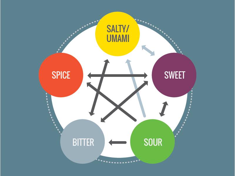 Tips for Perfecting the Flavor Profile